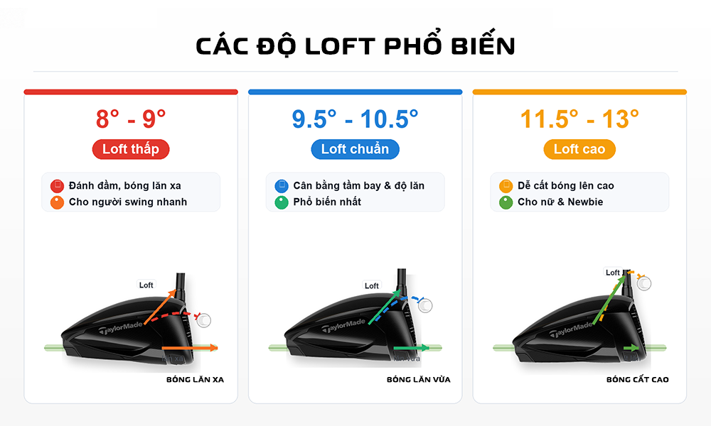 Các mức Loft phổ biến gậy Driver